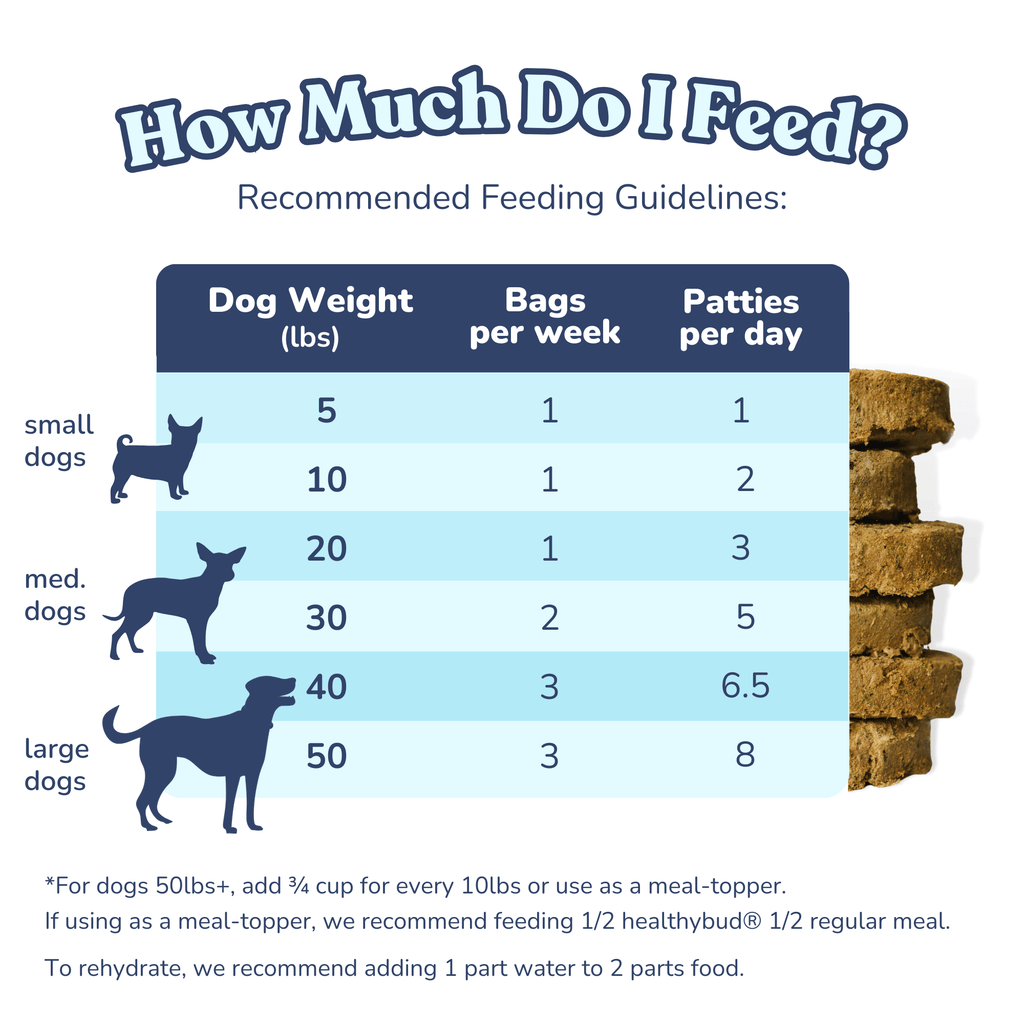Healthybud Turkey Meal Patties feeding chart - guide for how much to feed your dog based on size and weight.